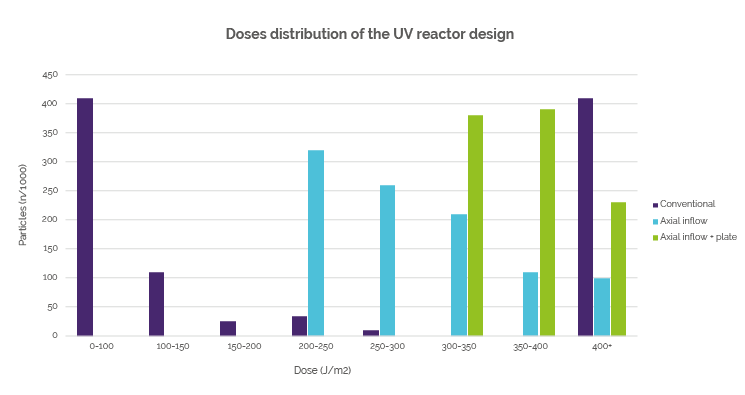 Doses distribution of the UV reactor design